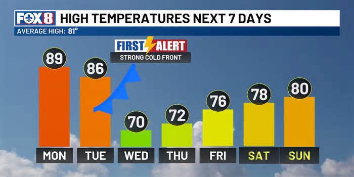 A big drop in temperatures is coming this week