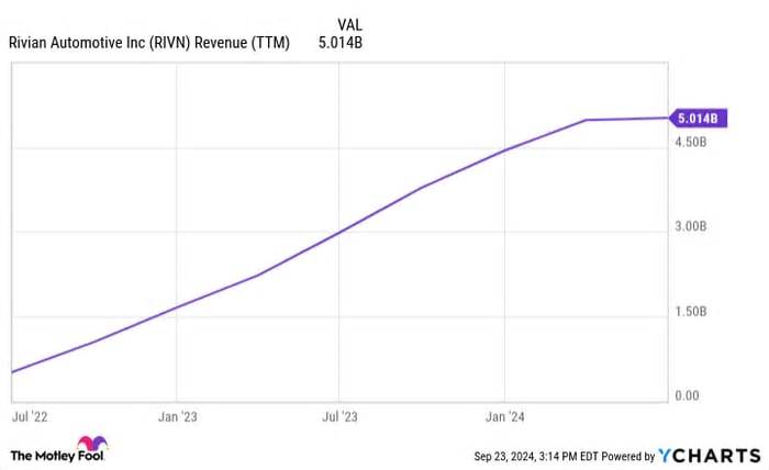 Should You Buy Rivian Stock While It's Below $13?