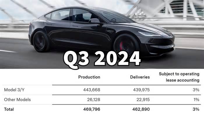 Tesla Q3 2024 Delivery Numbers in Line With Wall Street Expectations, Still Disappoint