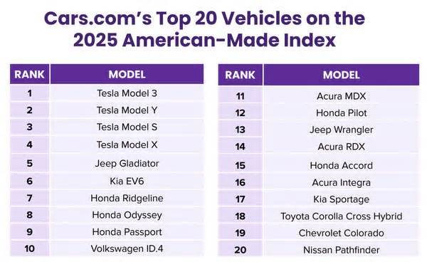 Tesla, Jeep Lead American-Made Index