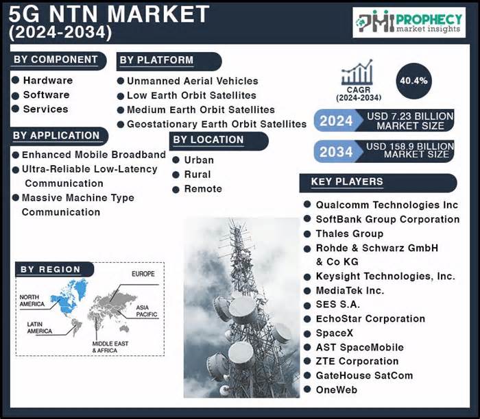 At 40.4% CAGR, 5G NTN Market Size Estimated To Reach USD 158.9 Billion By 2034: Prophecy Market Insights