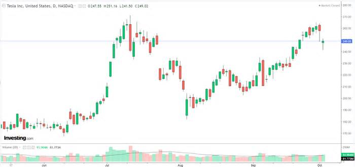 Tesla: Can Buzz From Robotaxis Reignite the Bulls Amid Underwhelming Q3 Data?