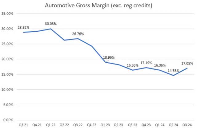 Tesla Stock: Margins Bounce Back For This AI Leader