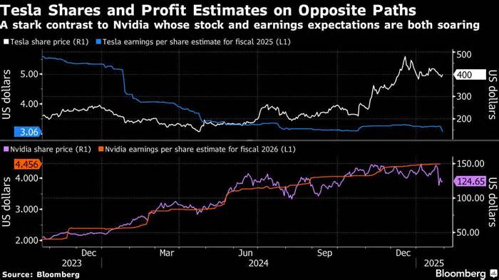 Tesla’s ‘Supercharged Narrative’ Shreds Stock’s Valuation Models