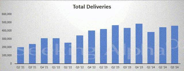 Tesla Q3: Wright's Law Returns (Rating Upgrade)