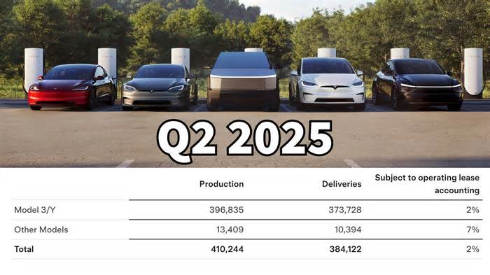 Tesla Woes Deepen As Vehicle Deliveries Drop 13.5%, the Biggest Sales Slump in Its History