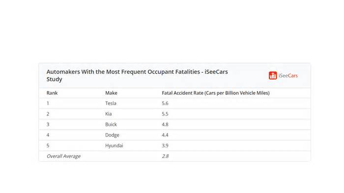 Tesla Vehicles Earn Spots On Most Deadly Vehicles List - Model Y Ranks Third Worst