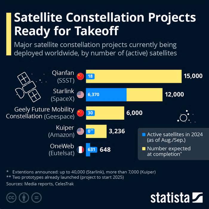 Satellite Constellation Projects Ready for Takeoff