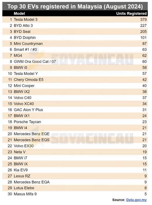 EV Registrations in Malaysia: Tesla Model 3 is the most popular model in August