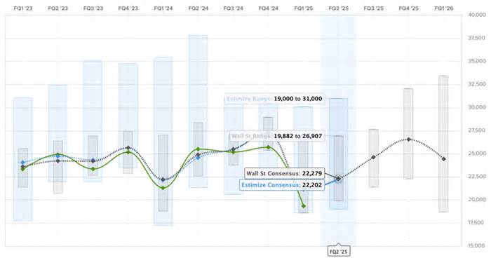 Tesla (TSLA) Q2 earnings preview: on the road to unprofitability