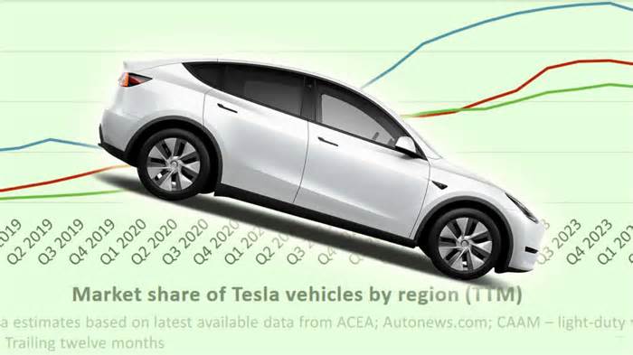 Tesla's EV Market Share: See How Much It's Slipping In One Chart