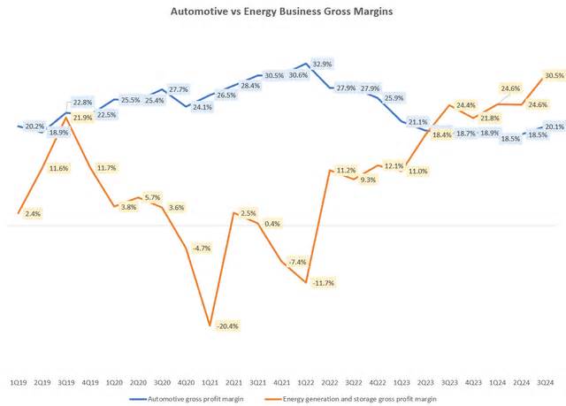 Tesla Stock: Why I Remain A Buyer