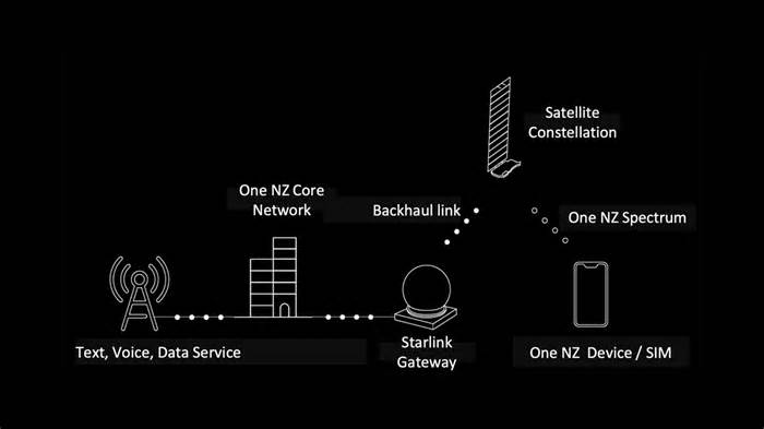 Telco One NZ is betting big on SpaceX Starlink for improved coverage. Here is some more information on it