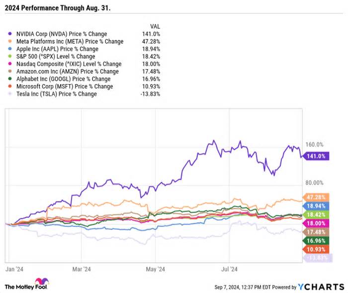 Should You Buy the 4 "Magnificent Seven" Stocks That Underperformed the S&P 500 and Nasdaq Composite in 2024?