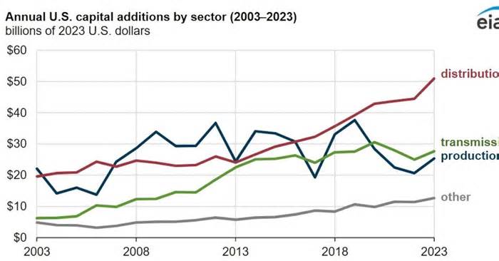 US grid investments take off as power demand hikes