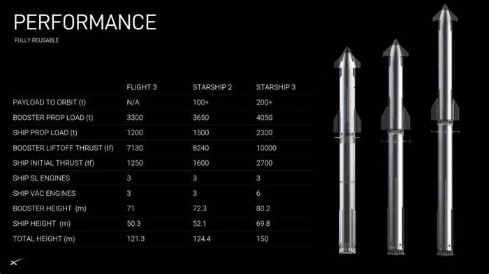 New SpaceX Starship Block 2 Design Flying in January and Block 3 One Year Later