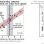 Antarctic Sea ice emerges as key predictor of accelerated ocean warming