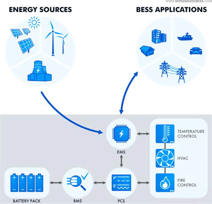 Battery energy storage systems transform energy management