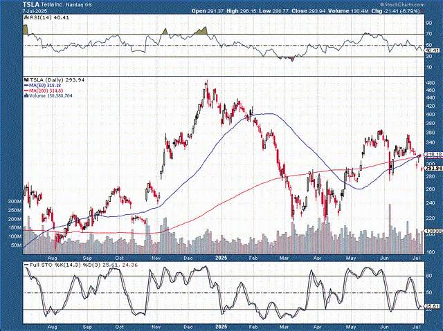 Here's Why I Increased My Tesla Position