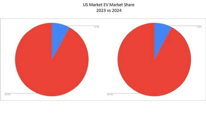 Why U.S. EV Adoption Is Stuck at 8% Despite More Models and Incentives