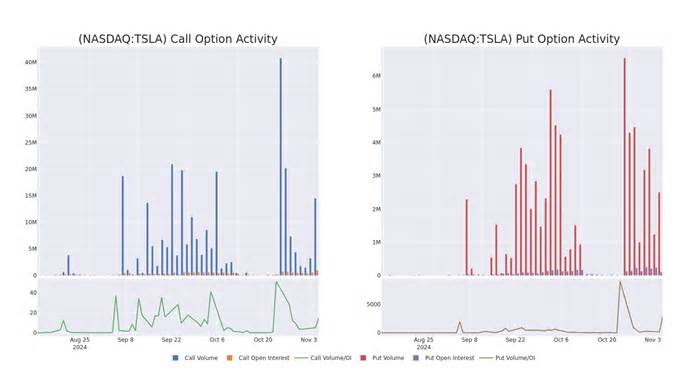 Tesla Unusual Options Activity For November 07