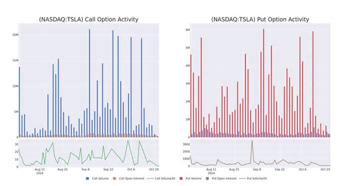 Spotlight on Tesla: Analyzing the Surge in Options Activity