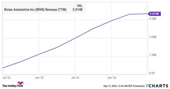 Where Will Rivian Stock Be in 1 Year?