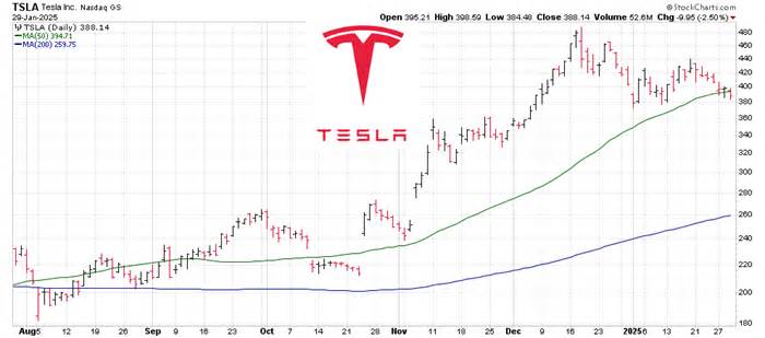 Time To Sell Tesla Stock After Earnings?