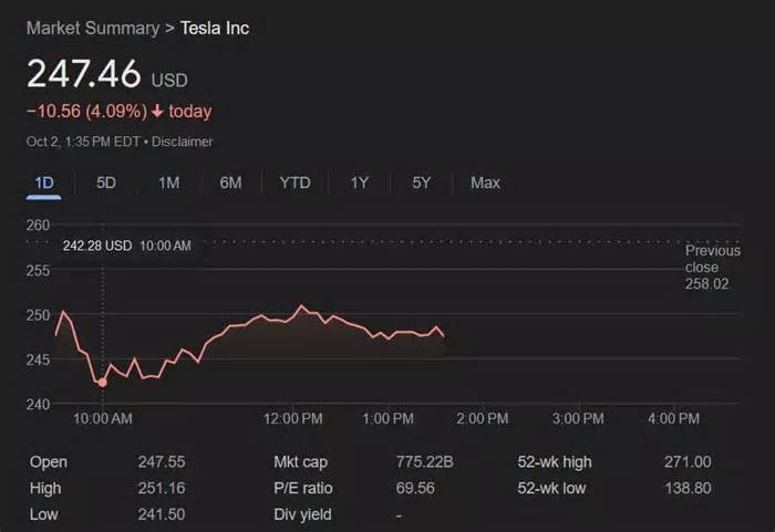 Tesla (TSLA) Q3 2024 vehicle deliveries miss analyst expectations