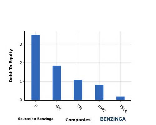 Investigating Tesla's Standing In Automobiles Industry Compared To Competitors