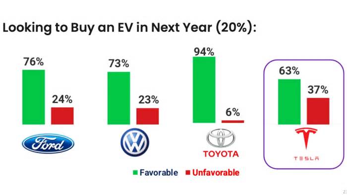 Tesla Is Alienating The People It Needs Most: Study