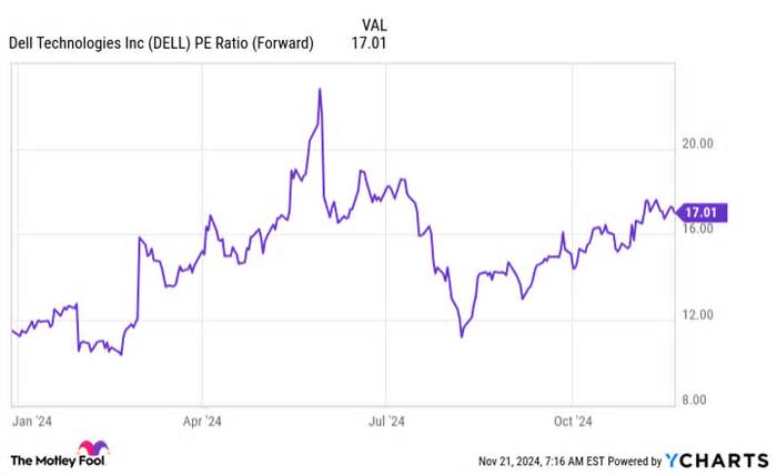 Is Dell the Next Big-Time Artificial Intelligence (AI) Stock?