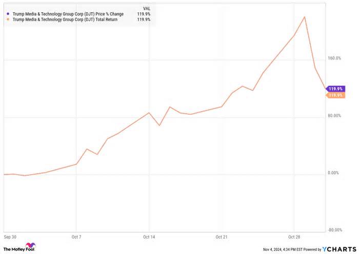 Why Trump Media & Technology Stock Skyrocketed 120% in October