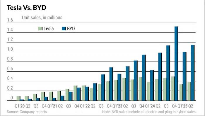 Tesla Vs. BYD: Tesla Loses Tax Credits Amid Robotaxi Push; BYD's BEV Sales Boom