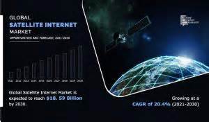 Satellite Internet Market Growing at 20.4% CAGR | Reach USD 18.59 Billion by 2030 Globally
