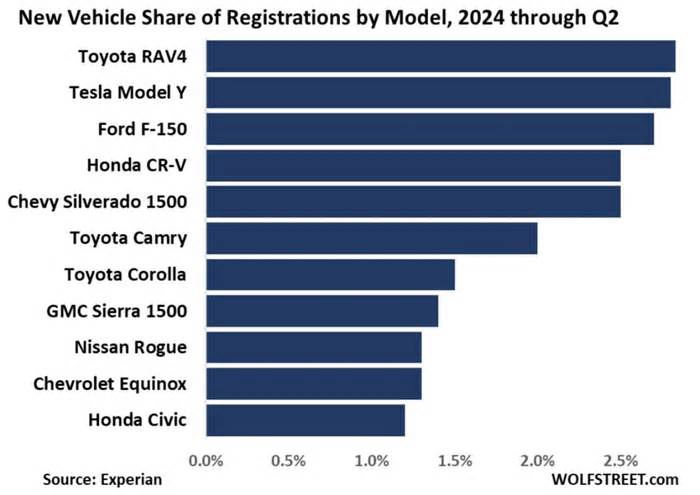 Tesla Model Y has a shot at becoming best-selling car in the US