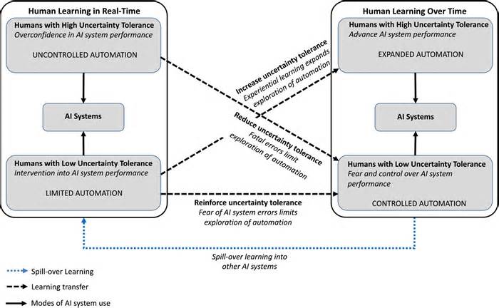 When looking to test new AI tools, make sure to avoid the 'Tesla trap,' say researchers