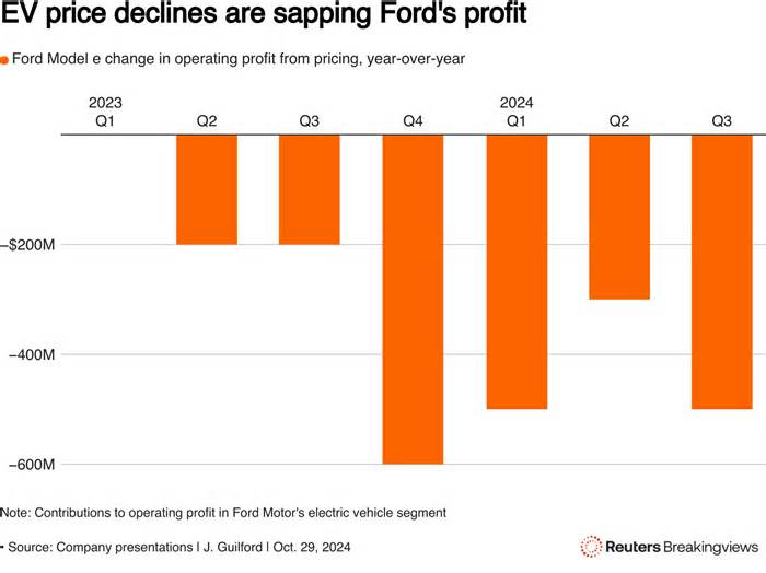 Breakingviews: Ford’s ride-the-brakes strategy is hard to steer