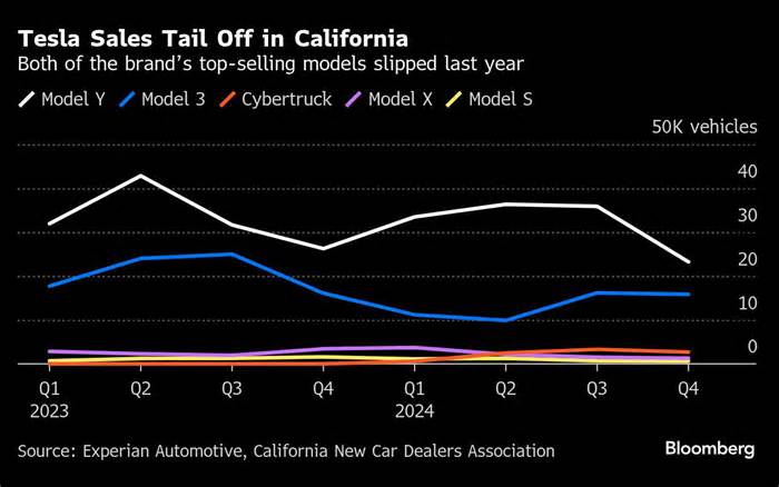 Tesla Sales Decline in California With Model 3 Plunging 36%