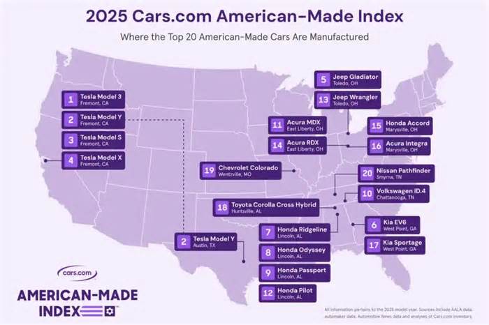 Tesla, Jeep, Kia, VW & Honda Top American-Made Index 2025