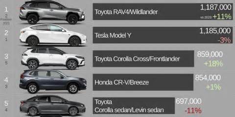 Toyota RAV4 beats Tesla Model Y as 2024 world best-seller