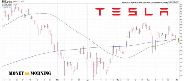 Tesla (TSLA) Stock Is Rallying Today Despite a Miss on Deliveries