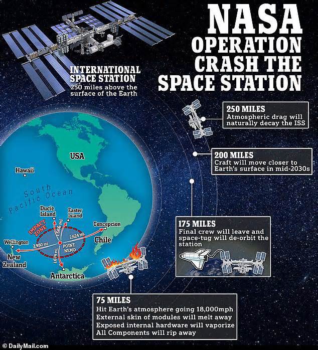 SpaceX will use a 'space tug' to down the International Space Station