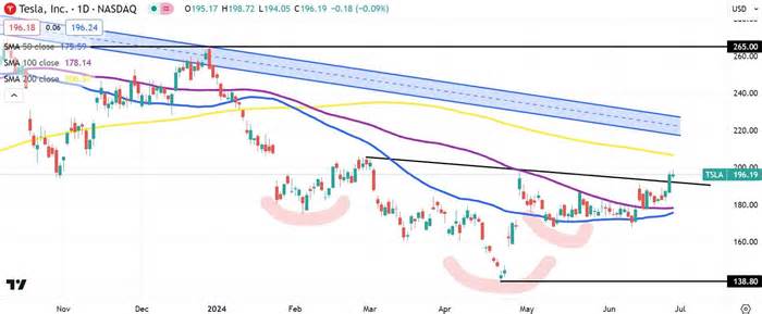 Tesla Stock Forecast: The TSLA neckline that everyone is watching