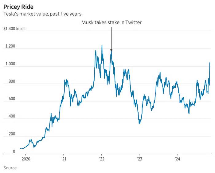 Heard on the Street: Tesla at $1 Trillion Finally Clears its Twitter Discount