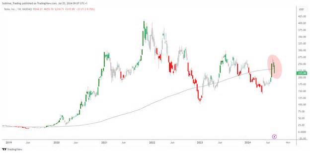 Tesla Faces A Tough Road Ahead As Stock Closes Down 12% After Declining Revenue And Disappointing Earnings Results