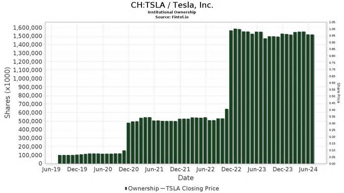 KGI Securities Downgrades Tesla (SWX:TSLA)