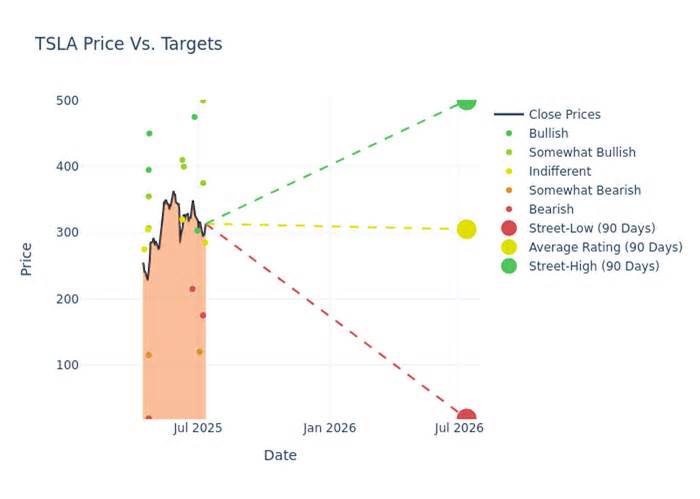 36 Analysts Assess Tesla: What You Need To Know