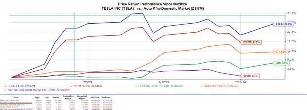 Time to Buy Tesla, GM, or Ford's Stock as Q2 Earnings Approach?